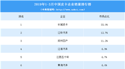 2019年1-3月中國皮卡企業銷量排行榜（TOP10）