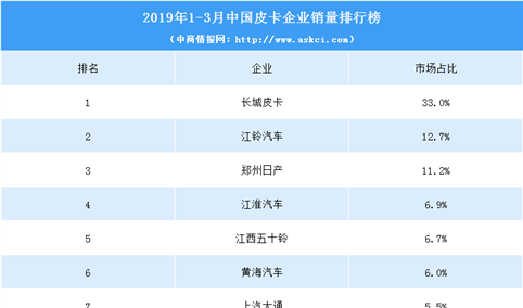 2019年1-3月中国皮卡企业销量排行榜（TOP10）