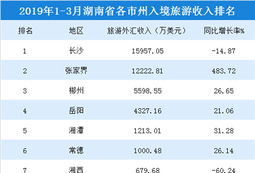 2019年1-3月湖南各市州入境旅游收入統計：2市州超1億美元（附榜單）