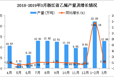 2019年1季度浙江省乙烯產量為34.91萬噸 同比增長148.65%