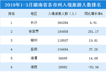 2019年1-3月湖南各市州入境旅游人数排行榜：长沙入境游客超36万人（附榜单）