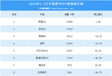 2019年1-3月中国豪华SUV销量排行榜（TOP10）