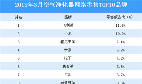 2019年3月空气净化器网络零售TOP10品牌排行榜