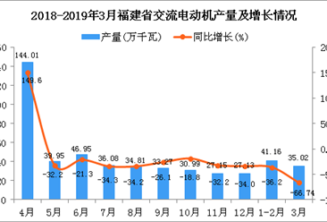 2019年1-3月福建省交流电动机产量为76.61万千瓦 同比下降54.88%