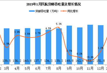 2019年1月全國民航貨郵吞吐量及增長情況（圖）