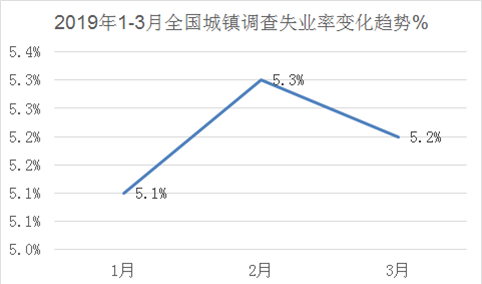 2019年一季度我国就业形势总体稳定  3月失业率降至5.2%（附图表）