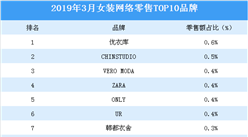 2019年3月女裝行業網絡零售TOP10品牌排行榜