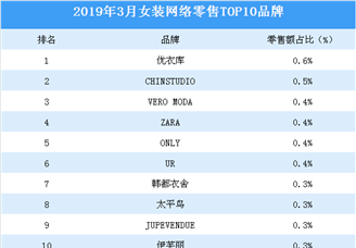 2019年3月女装行业网络零售TOP10品牌排行榜