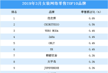 2019年3月女装行业网络零售TOP10品牌排行榜