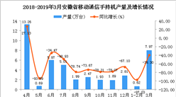 2019年1季度安徽省手機產量同比下降74.73%