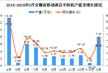 2019年1季度安徽省手机产量同比下降74.73%