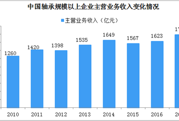 2019年中国轴承行业发展现状及竞争格局分析（图）