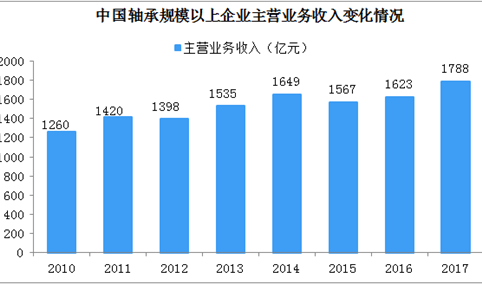 2019年中国轴承行业发展现状及竞争格局分析（图）