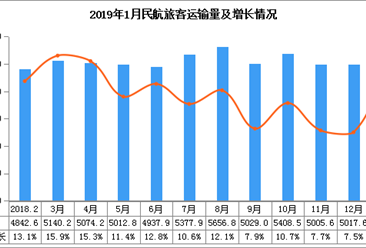 2019年1月中國民航旅客運輸數據統計（圖）