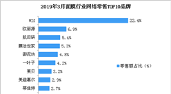 2019年3月面膜行業網絡零售情況分析：WIS品牌面膜最受歡迎（圖）