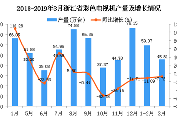 2019年1季度浙江省彩色电视机产量同比下降9.65%