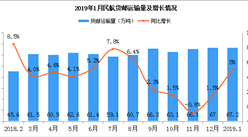 2019年1月民航貨郵運輸量67.2萬噸 同比增長5%