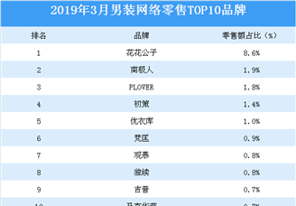 2019年3月男装行业网络零售TOP10品牌排行榜