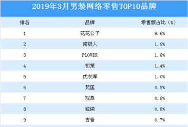 2019年3月男装行业网络零售TOP10品牌排行榜
