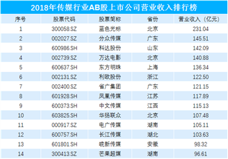 2018年传媒行业上市公司收入排行榜：蓝色光标登顶 分众传媒第二
