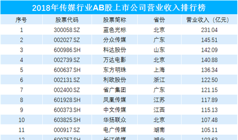 2018年传媒行业上市公司收入排行榜：蓝色光标登顶 分众传媒第二