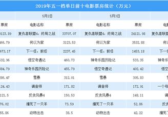 2019年五一档单日前十电影票房排行榜：《复联4》稳居榜首 《何以为家》成黑马
