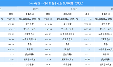 2019年五一档单日前十电影票房排行榜：《复联4》稳居榜首 《何以为家》成黑马
