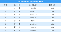 28省市公布2019年一季度GDP数据：云南增速最高 陕西反超江西（图）
