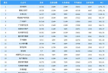 2019年4月房地产微信公众号排行榜：郑州楼市第一（附排名榜单）