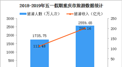 2019年五一假期重慶市旅游收入突破200億元  同比增長33.5%（附圖表）
