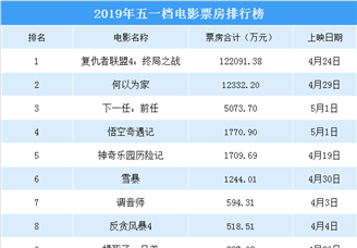 2019年五一档电影票房排行榜：《复仇者联盟4》12.2亿票房夺冠（附榜单）
