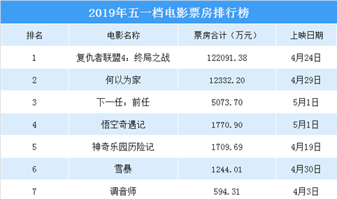 2019年五一档电影票房排行榜：《复仇者联盟4》12.2亿票房夺冠（附榜单）