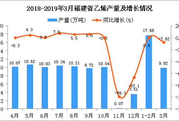 2019年1季度福建省乙烯產量為27.5萬噸 同比下降2.62%