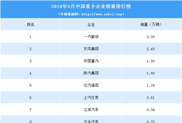 2019年4月重卡企业销量排名：一汽解放第一 5家超万辆（附榜单）