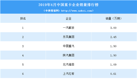 2019年4月中国重卡企业销量排行榜（TOP10）