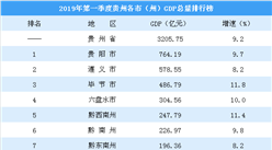 2019年第一季度贵州各市（州）GDP排行榜：贵阳增速跌破10%（图）