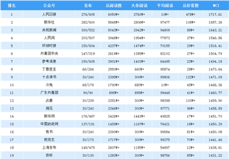 2019年4月全国微信公众号100强排行榜出炉（附完整榜单）