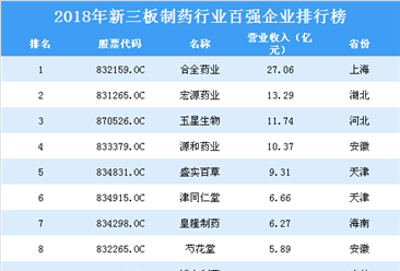 2019年制药行业新三板企业百强排行榜（附全榜单）