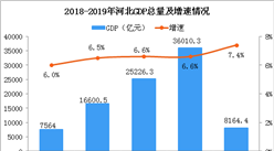 2019年一季度河北经济运行情况分析：GDP同比增长7.4%（附图表）