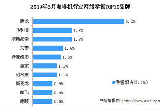 咖啡機(jī)行業(yè)網(wǎng)絡(luò)零售情況分析：德龍品牌咖啡機(jī)市場占比第一（附圖表）