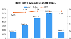 2019年一季度石家庄GDP总量1444亿 同比增长7.5%（图）