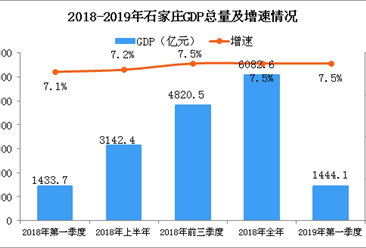 2019年一季度石家庄GDP总量1444亿 同比增长7.5%（图）