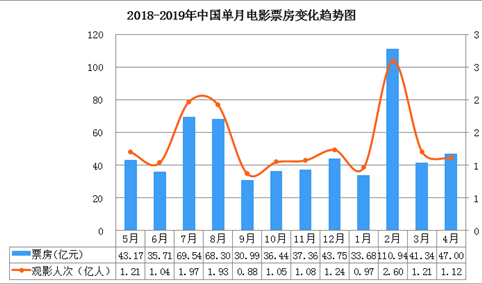 2019年4月全国电影市场数据统计：《复联4》超强助攻  4月票房大增20.5%