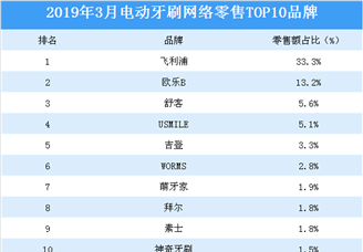 2019年3月电动牙刷行业网络零售TOP10品牌排行榜