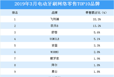 2019年3月電動牙刷行業網絡零售TOP10品牌排行榜
