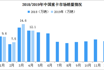 行情轉跌！2019年4月中國重卡銷量約12.1萬輛 同比下滑（附圖表）