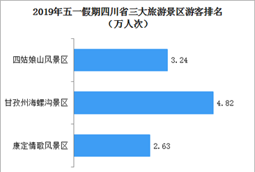 2019年五一假期四川省旅游收入达382.83亿元 同比大增48.85%（图）
