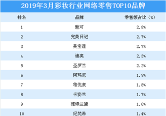 2019年3月彩妆行业网络零售TOP10品牌排行榜