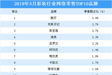 2019年3月彩妆行业网络零售TOP10品牌排行榜