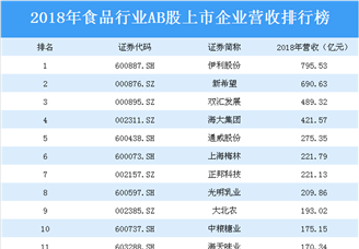 2018年食品行业AB股上市企业营收排行榜：伊利营收第一（附榜单）